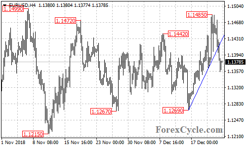 EURUSD 4-hour chart