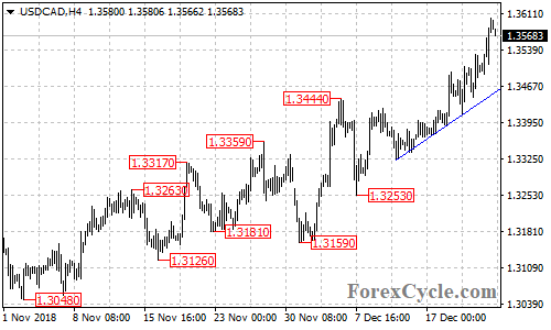 USDCAD 4-hour chart