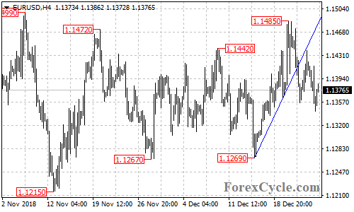 EURUSD 4-hour chart