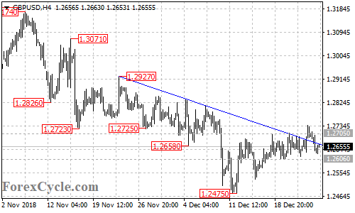 GBPUSD 4-hour chart