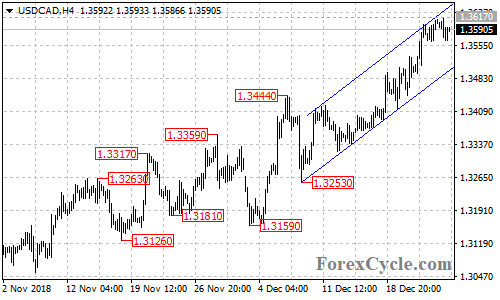 USDCAD 4-hour chart