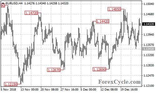 EURUSD 4-hour chart