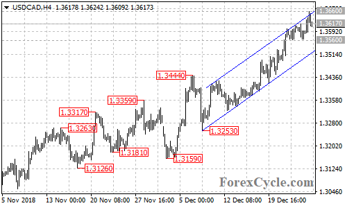 USDCAD 4-hour chart