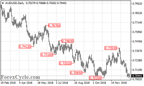 AUDUSD daily chart