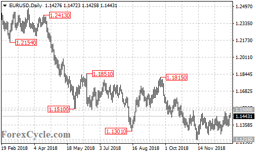 EURUSD daily chart