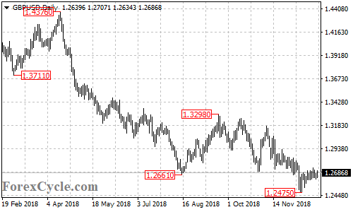 GBPUSD daily chart