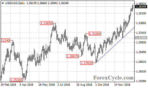 USDCAD daily chart