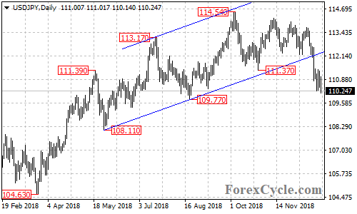 USDJPY daily chart