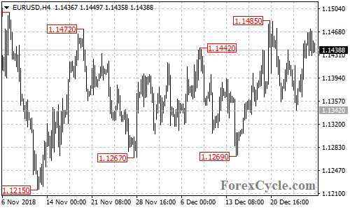 EURUSD 4-hour chart