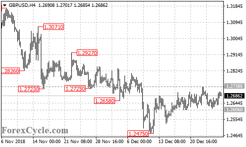 GBPUSD 4-hour chart