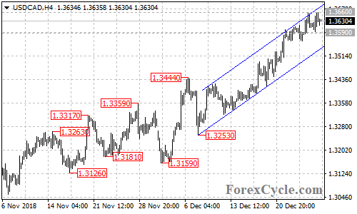 USDCAD 4-hour chart