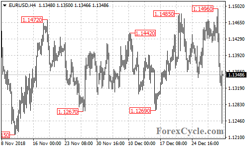 EURUSD 4-hour chart