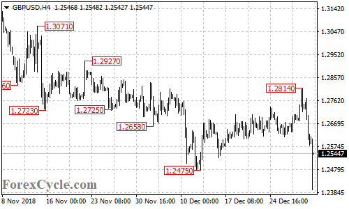 GBPUSD 4-hour chart