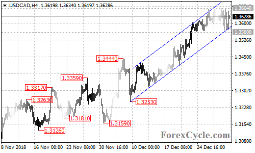 USDCAD 4-hour chart