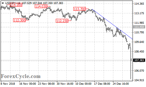 USDJPY 4-hour chart