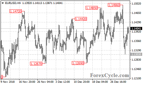 EURUSD 4-hour chart