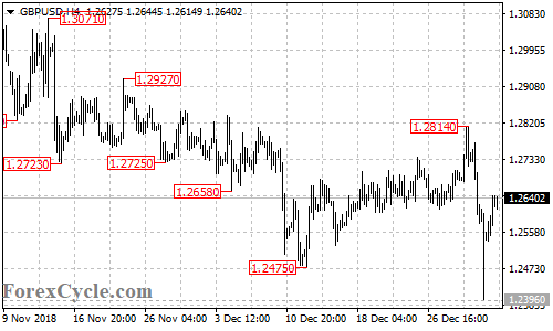 GBPUSD 4-hour chart