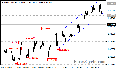 USDCAD 4-hour chart