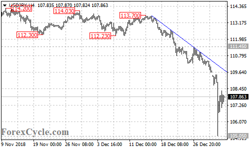 USDJPY 4-hour chart