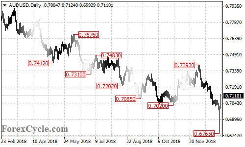 AUDUSD daily chart