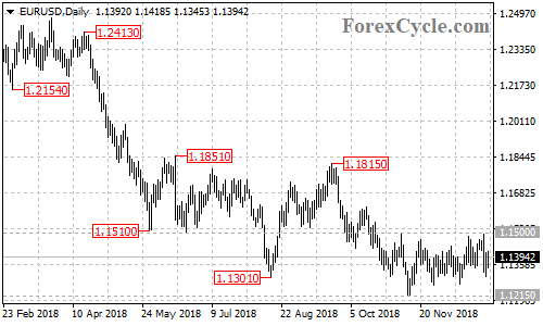 EURUSD daily chart