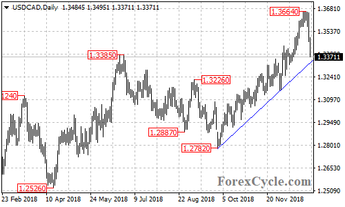 USDCAD daily chart