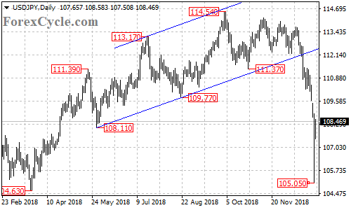 USDJPY daily chart