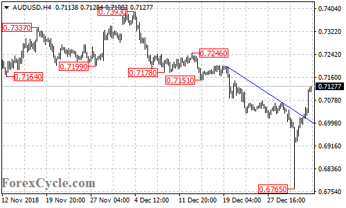 AUDUSD 4-hour chart