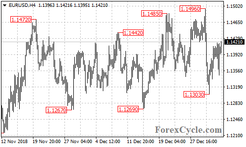 EURUSD 4-hour chart