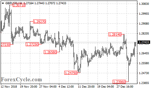 GBPUSD 4-hour chart