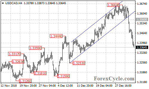 USDCAD 4-hour chart