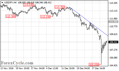 USDJPY 4-hour chart