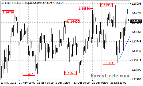 EURUSD 4-hour chart