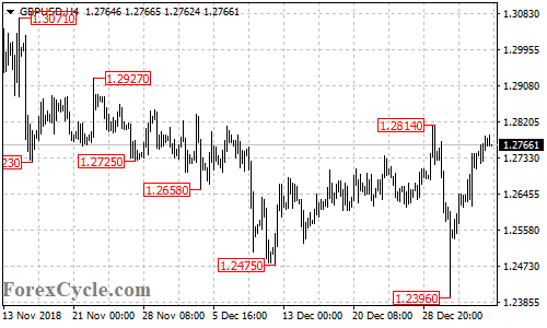 GBPUSD 4-hour chart