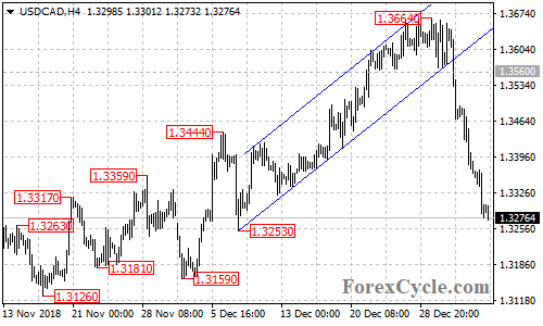 USDCAD 4-hour chart