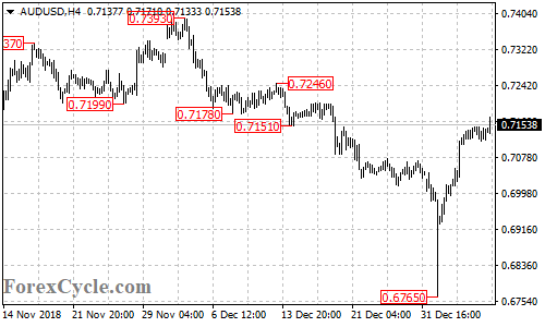 AUDUSD 4-hour chart