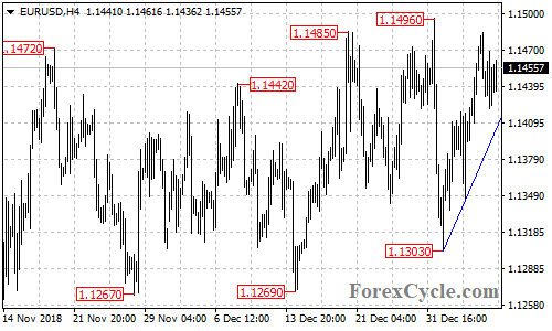 EURUSD 4-hour chart