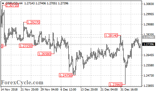 GBPUSD 4-hour chart