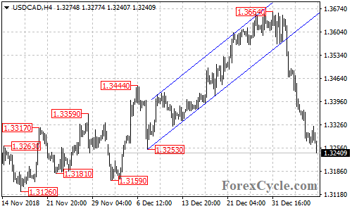 USDCAD 4-hour chart