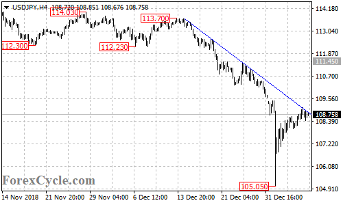 USDJPY 4-hour chart