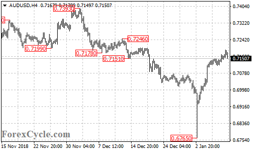 AUDUSD 4-hour chart