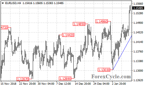 EURUSD 4-hour chart