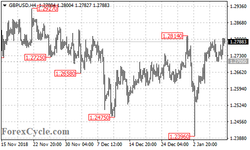 GBPUSD 4-hour chart