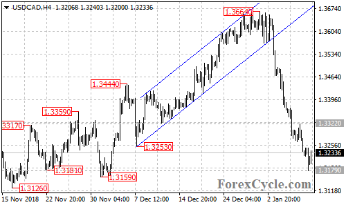 USDCAD 4-hour chart