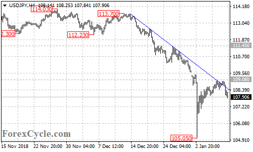 USDJPY 4-hour chart