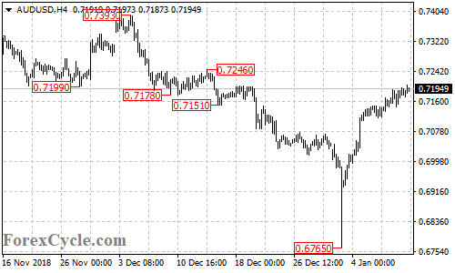 AUDUSD 4-hour chart