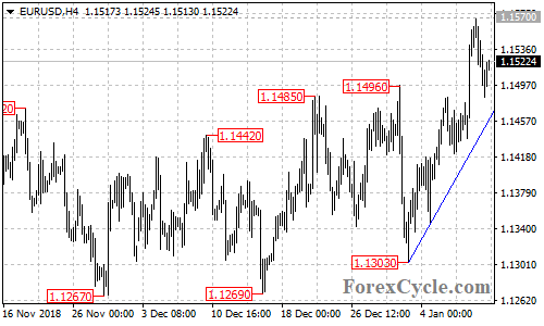 EURUSD 4-hour chart