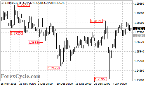 GBPUSD 4-hour chart