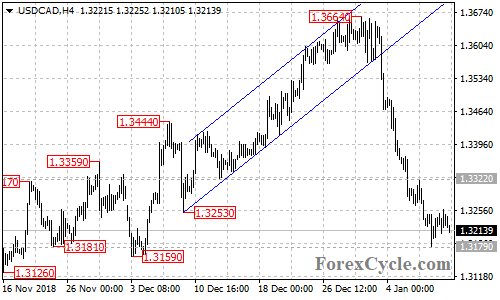 USDCAD 4-hour chart