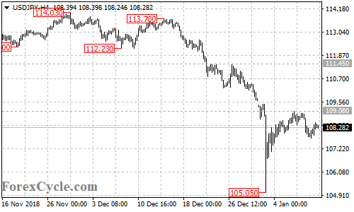 USDJPY 4-hour chart